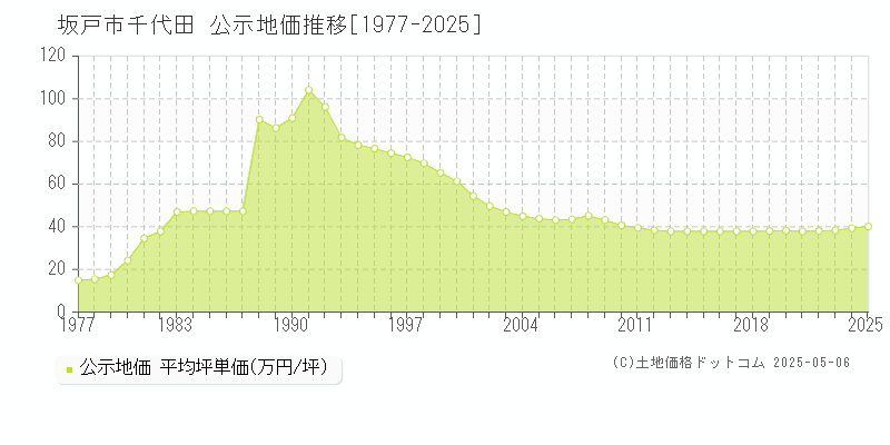 坂戸市千代田の地価公示推移グラフ 