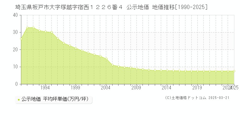 埼玉県坂戸市大字塚越字宿西１２２６番４ 公示地価 地価推移[1990-2025]