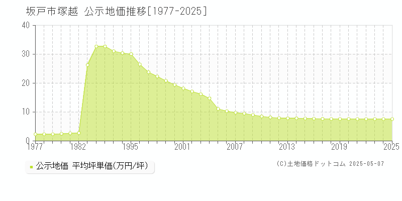 塚越(坂戸市)の公示地価推移グラフ(坪単価)[1977-2025年]