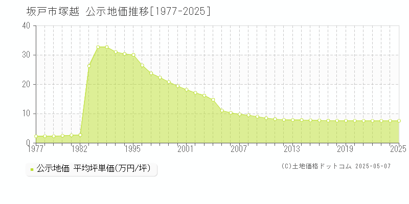 坂戸市塚越の地価公示推移グラフ 