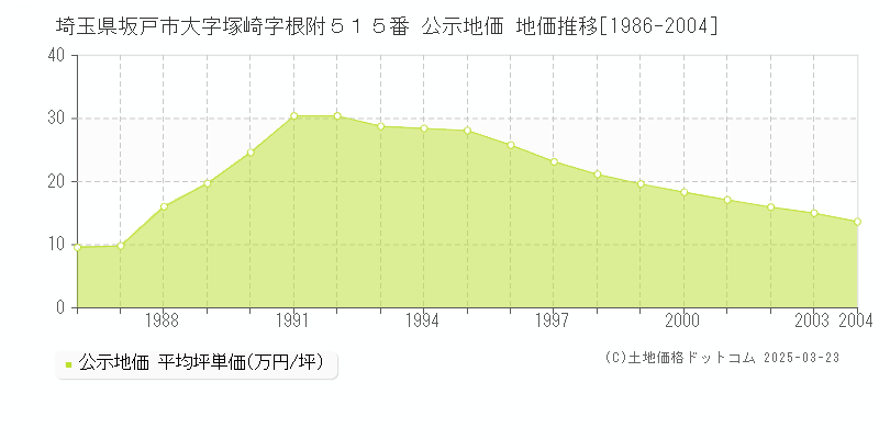 埼玉県坂戸市大字塚崎字根附５１５番 公示地価 地価推移[1986-2004]