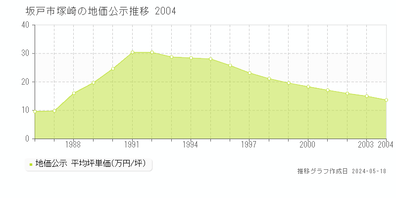 坂戸市塚崎の地価公示推移グラフ 