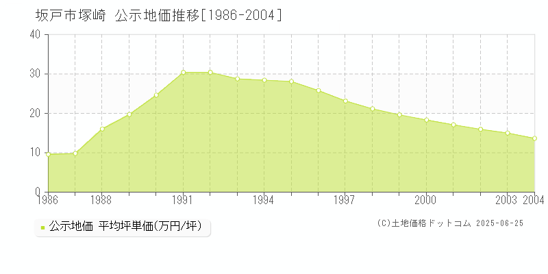 塚崎(坂戸市)の公示地価推移グラフ(坪単価)[1986-2004年]