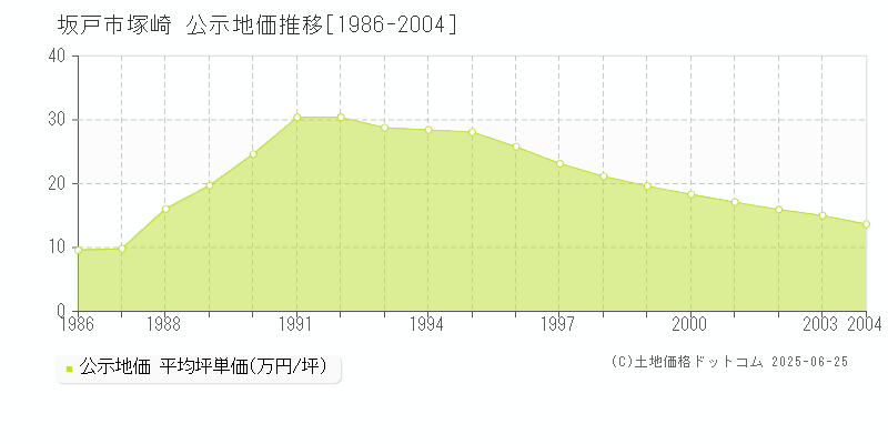 坂戸市塚崎の地価公示推移グラフ 