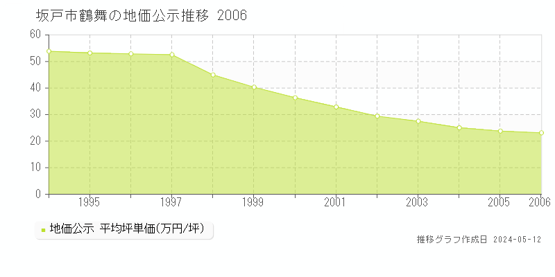 坂戸市鶴舞の地価公示推移グラフ 