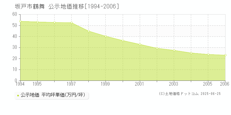 鶴舞(坂戸市)の公示地価推移グラフ(坪単価)[1994-2006年]