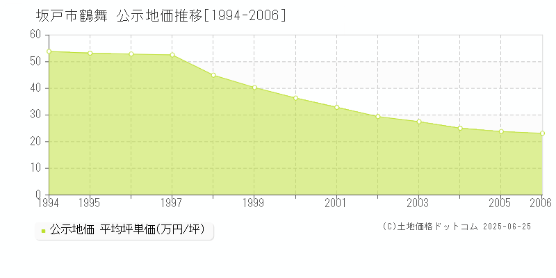 坂戸市鶴舞の地価公示推移グラフ 