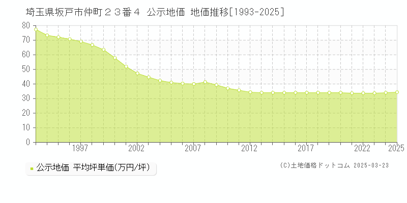 埼玉県坂戸市仲町２３番４ 公示地価 地価推移[1993-2025]