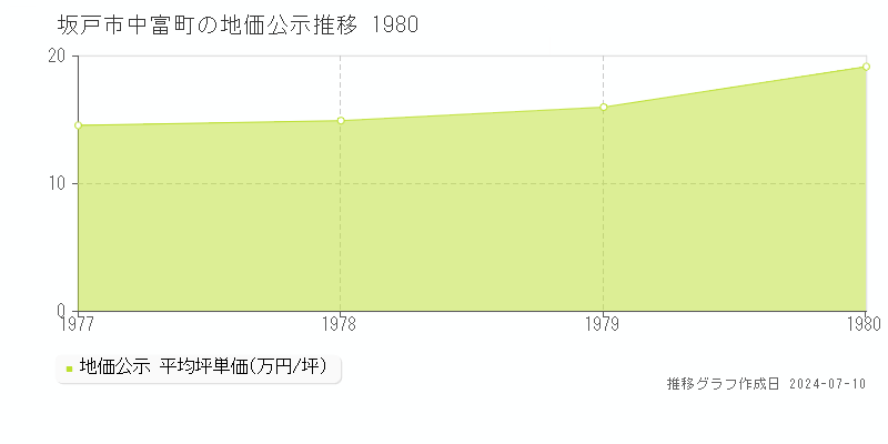 坂戸市中富町の地価公示推移グラフ 