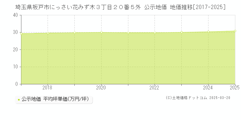 埼玉県坂戸市にっさい花みず木３丁目２０番５外 公示地価 地価推移[2017-2025]