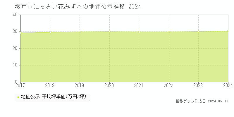 坂戸市にっさい花みず木の地価公示推移グラフ 