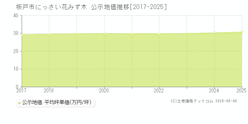 にっさい花みず木(坂戸市)の公示地価推移グラフ(坪単価)[2017-2025年]