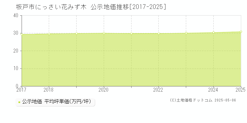 坂戸市にっさい花みず木の地価公示推移グラフ 