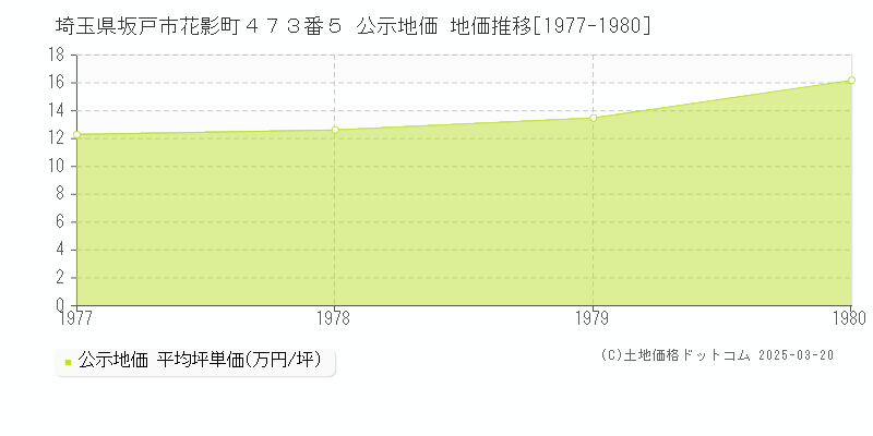 埼玉県坂戸市花影町４７３番５ 公示地価 地価推移[1977-1980]