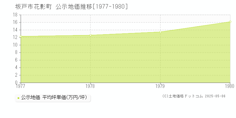 花影町(坂戸市)の公示地価推移グラフ(坪単価)[1977-1980年]