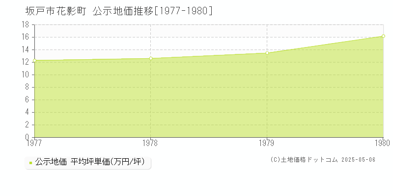 坂戸市花影町の地価公示推移グラフ 