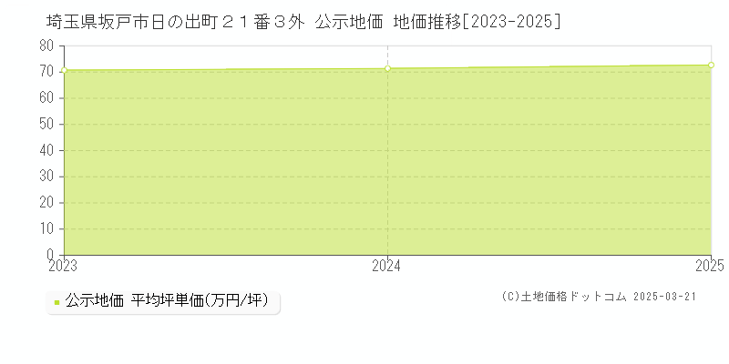 埼玉県坂戸市日の出町２１番３外 公示地価 地価推移[2023-2025]