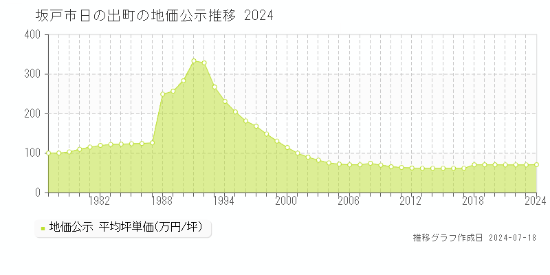 坂戸市日の出町の地価公示推移グラフ 