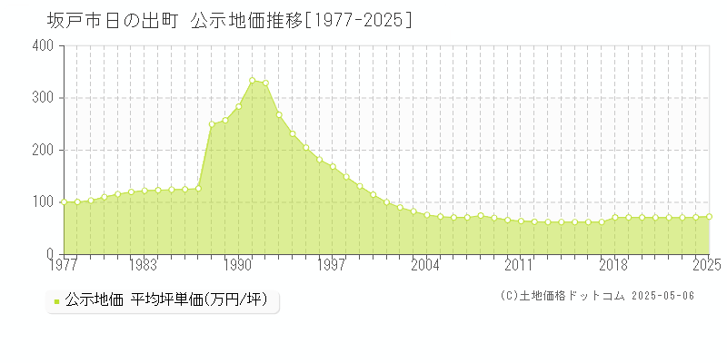 日の出町(坂戸市)の公示地価推移グラフ(坪単価)[1977-2025年]