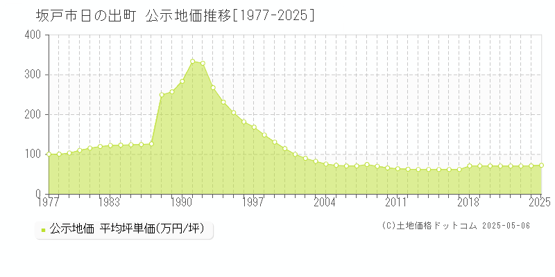 坂戸市日の出町の地価公示推移グラフ 