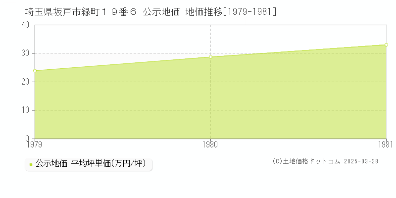 埼玉県坂戸市緑町１９番６ 公示地価 地価推移[1979-1981]