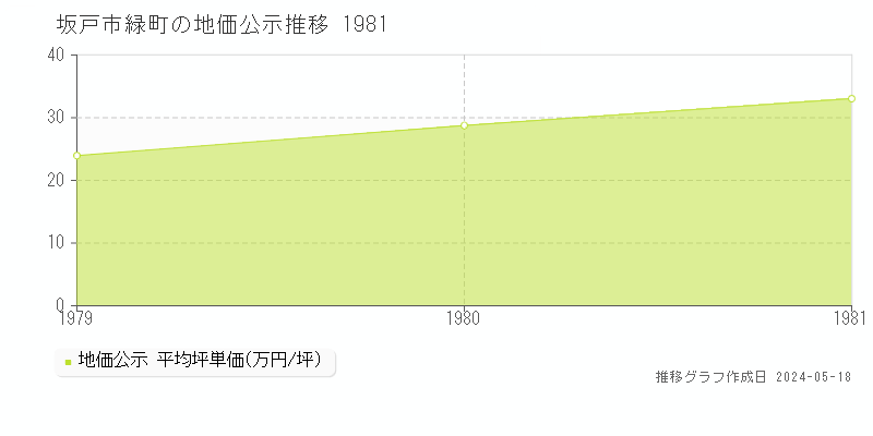 坂戸市緑町の地価公示推移グラフ 