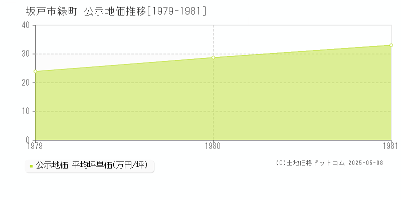 緑町(坂戸市)の公示地価推移グラフ(坪単価)[1979-1981年]