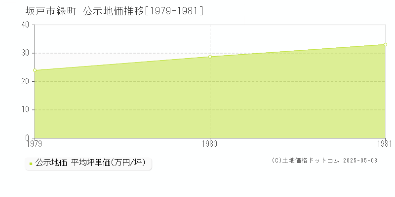 坂戸市緑町の地価公示推移グラフ 