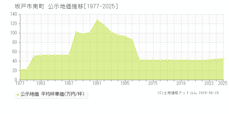南町(坂戸市)の公示地価推移グラフ(坪単価)[1977-2025年]