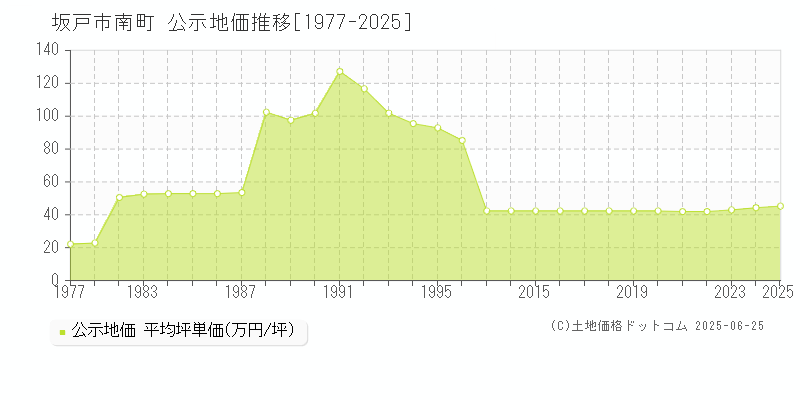 坂戸市南町の地価公示推移グラフ 