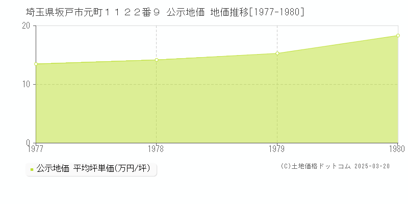 埼玉県坂戸市元町１１２２番９ 公示地価 地価推移[1977-1980]