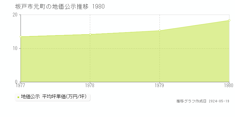 坂戸市元町の地価公示推移グラフ 