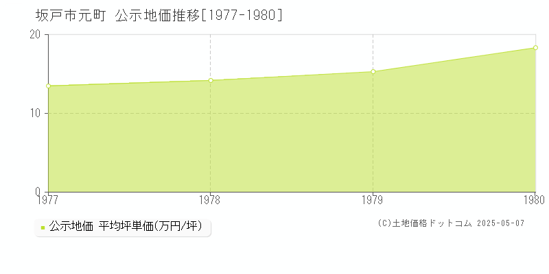 元町(坂戸市)の公示地価推移グラフ(坪単価)[1977-1980年]