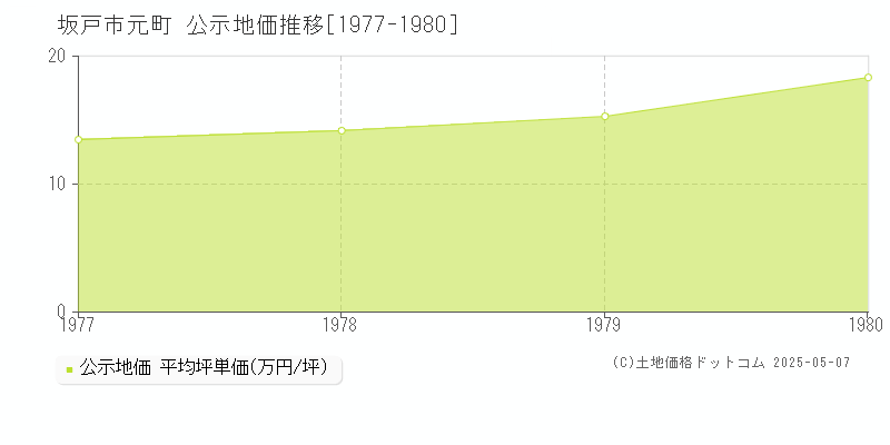 坂戸市元町の地価公示推移グラフ 