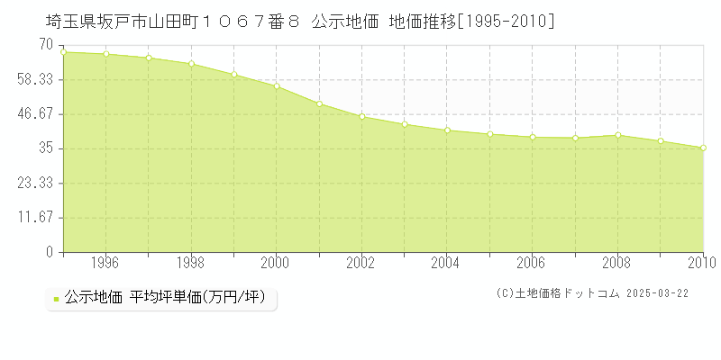 埼玉県坂戸市山田町１０６７番８ 公示地価 地価推移[1995-2010]