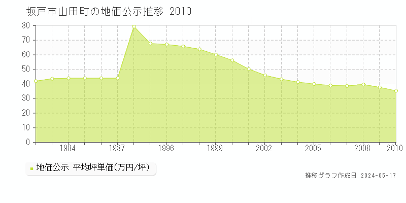 坂戸市山田町の地価公示推移グラフ 