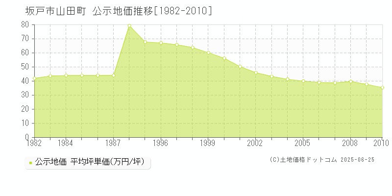 山田町(坂戸市)の公示地価推移グラフ(坪単価)[1982-2010年]