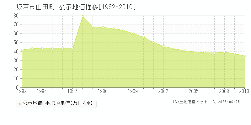 坂戸市山田町の地価公示推移グラフ 