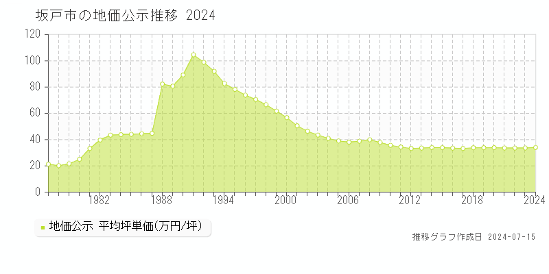 坂戸市全域の地価公示推移グラフ 
