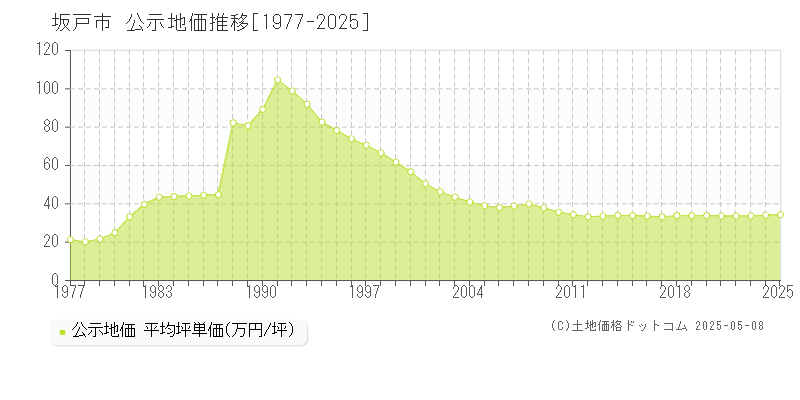 坂戸市(埼玉県)の公示地価推移グラフ(坪単価)[1977-2025年]