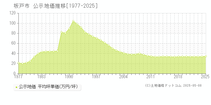 坂戸市全域の地価公示推移グラフ 