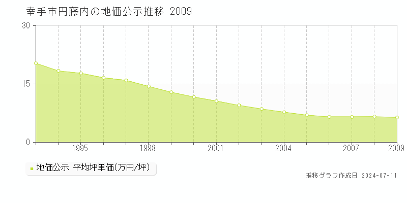 幸手市円藤内の地価公示推移グラフ 