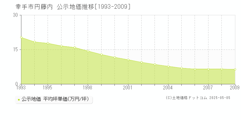 幸手市円藤内の地価公示推移グラフ 