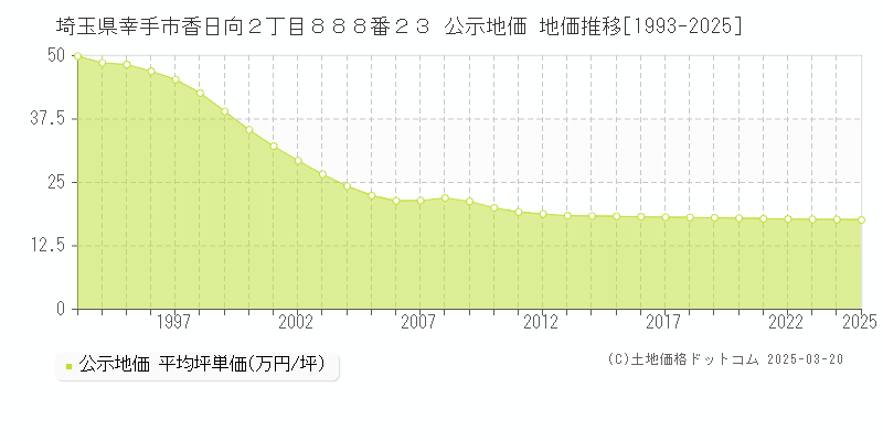 埼玉県幸手市香日向２丁目８８８番２３ 公示地価 地価推移[1993-2025]