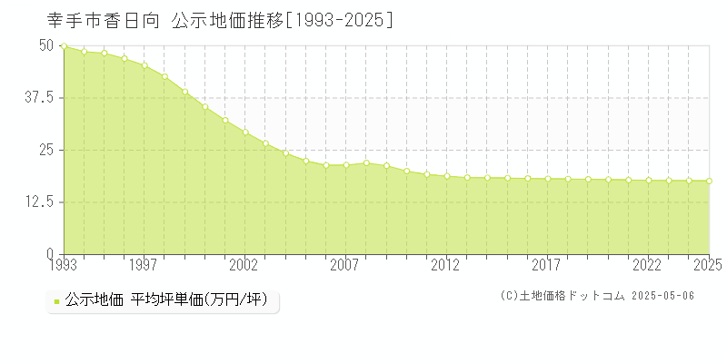 幸手市香日向の地価公示推移グラフ 