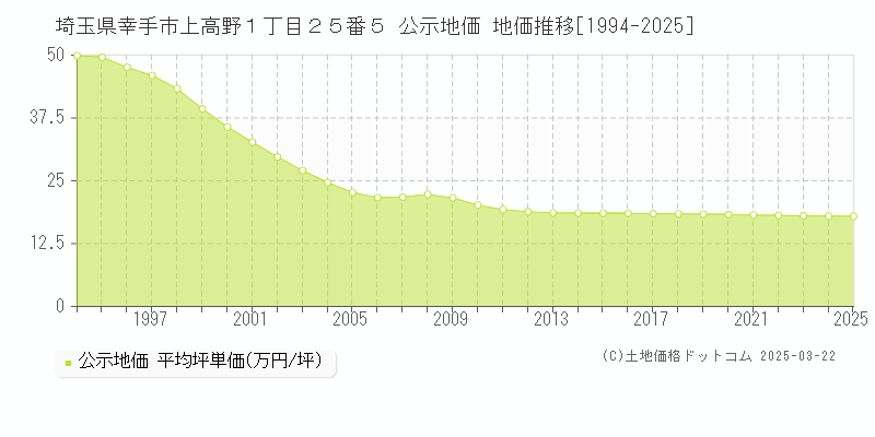 埼玉県幸手市上高野１丁目２５番５ 公示地価 地価推移[1994-2025]