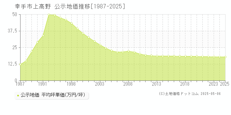 上高野(幸手市)の公示地価推移グラフ(坪単価)[1987-2025年]