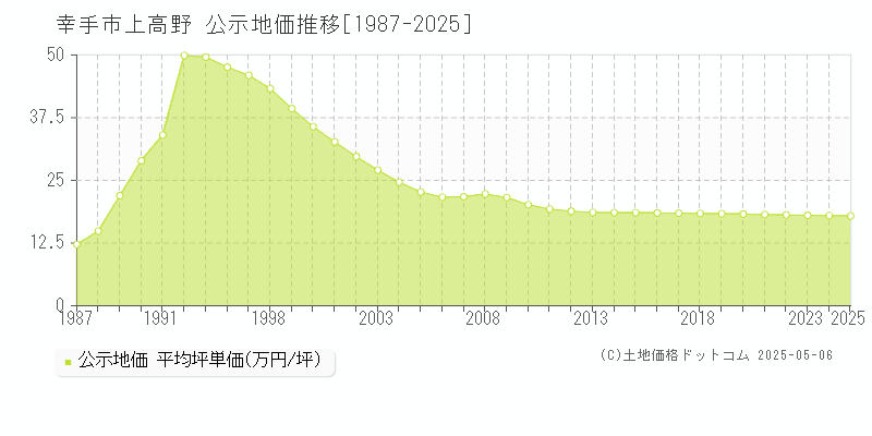 幸手市上高野の地価公示推移グラフ 