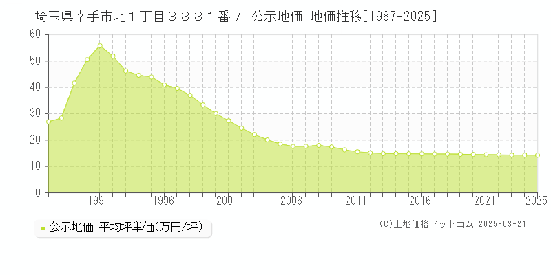 埼玉県幸手市北１丁目３３３１番７ 公示地価 地価推移[1987-2025]