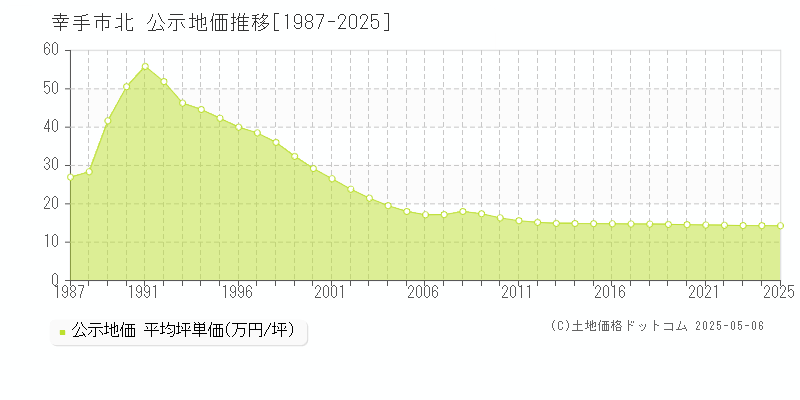 北(幸手市)の公示地価推移グラフ(坪単価)[1987-2025年]